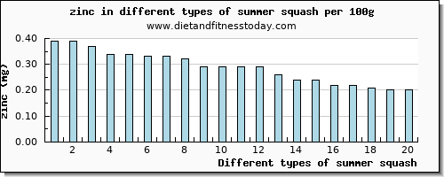 summer squash zinc per 100g